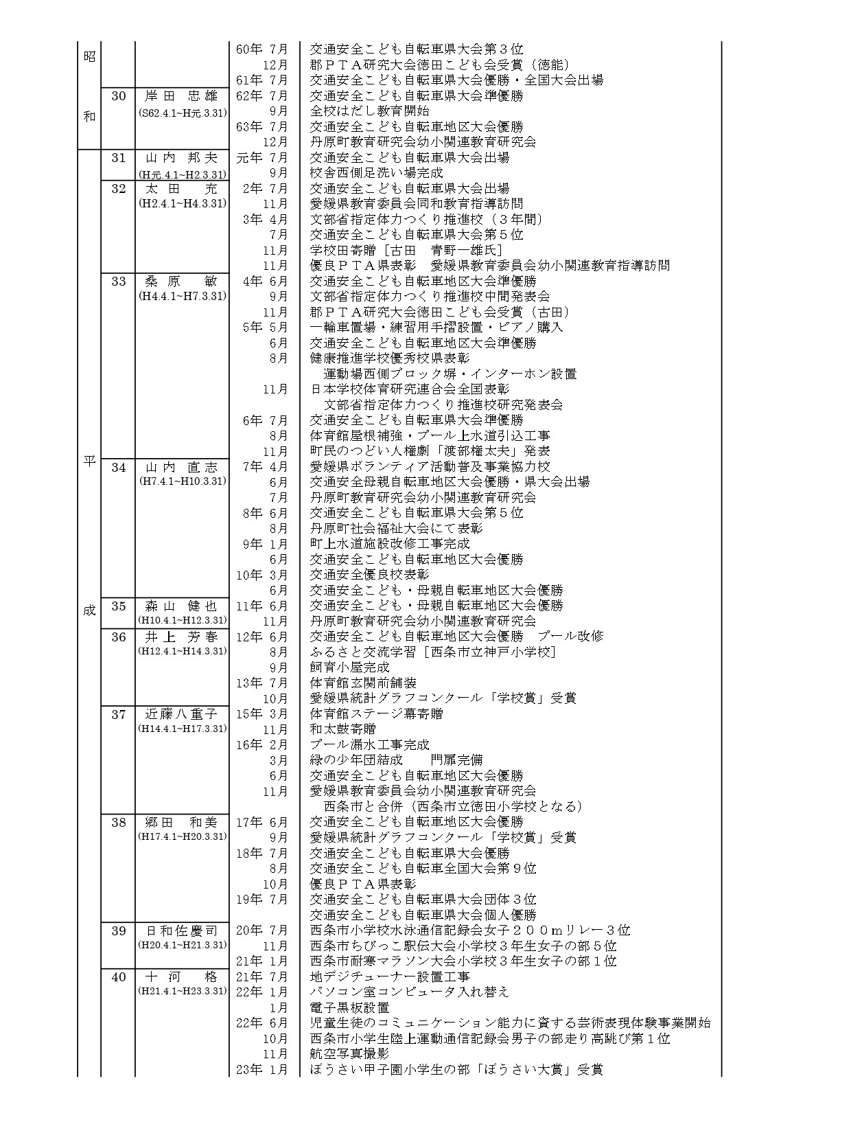 01_(p01・p02・p03） 学校沿革史_児童の概要　R６_page-0002